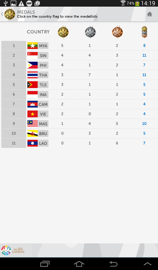 28th SEA Games Results