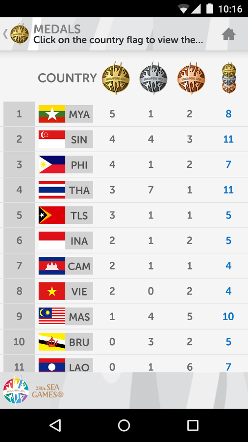 28th SEA Games Results